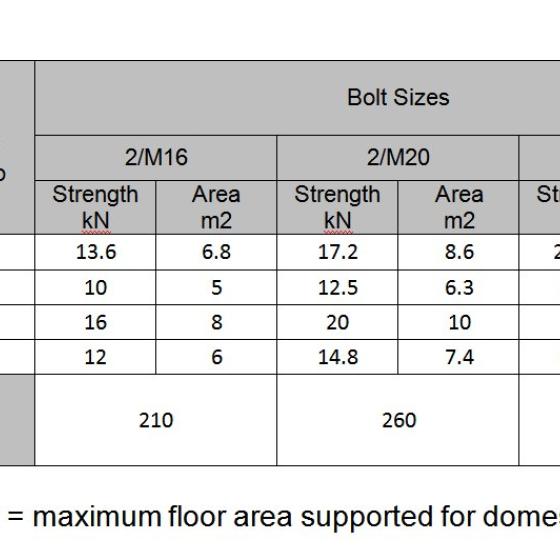 Bolt capacity - twin seasoned bearers double bolted