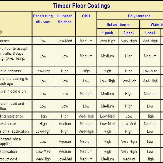 Coating selection chart